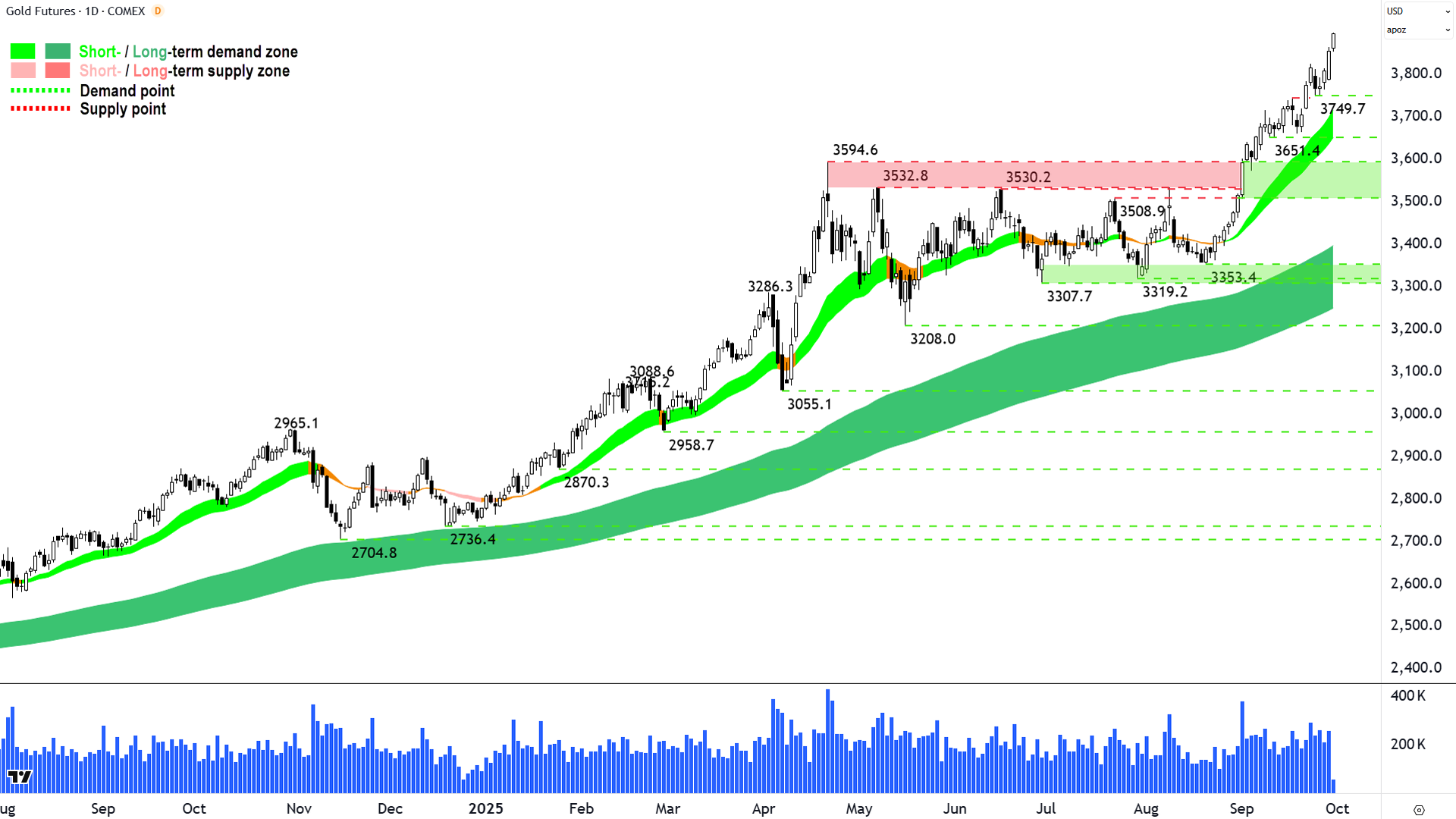 Gold Futures (Front month, back-adjusted) COMEX chart 30 Sep