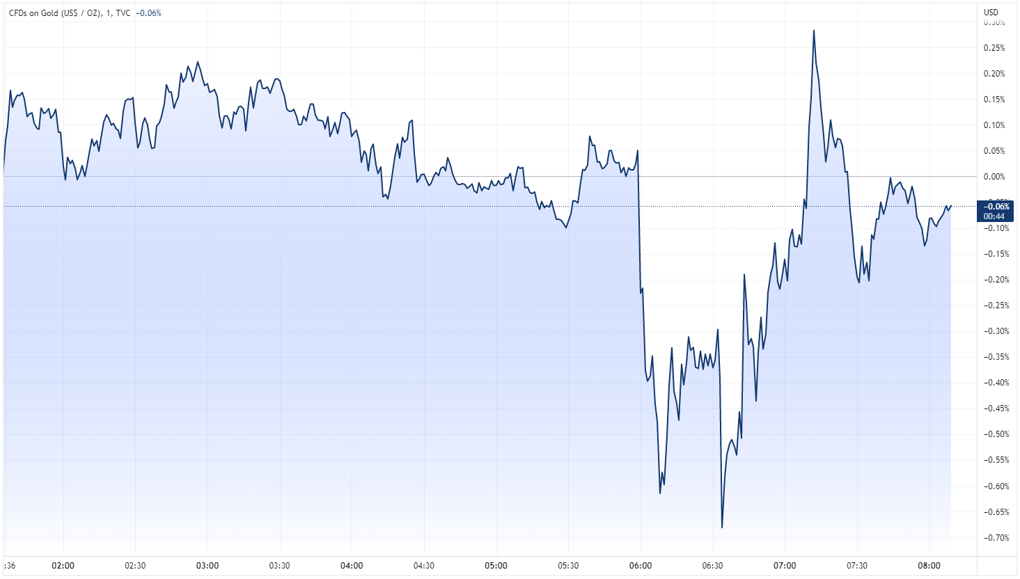 Gold intraday chart