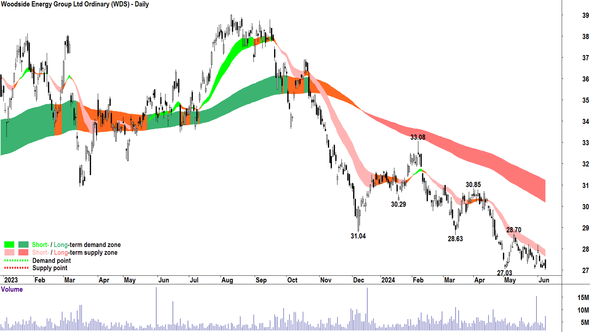 Woodside Energy Group (ASX-WDS) chart 11 June 2024