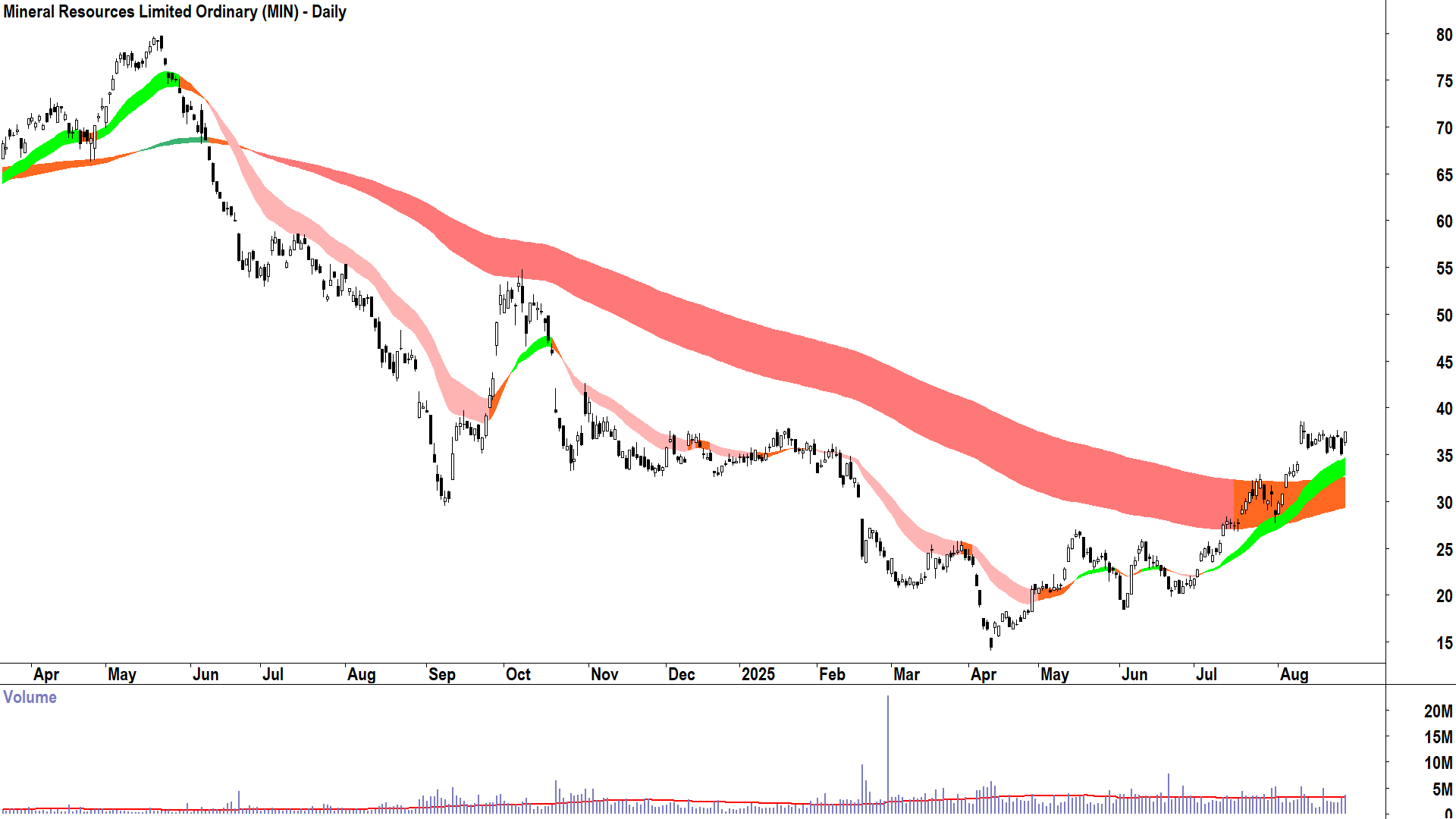 ChartWatch ASX Scans: Mineral Resources and Pilbara Minerals are on the ...