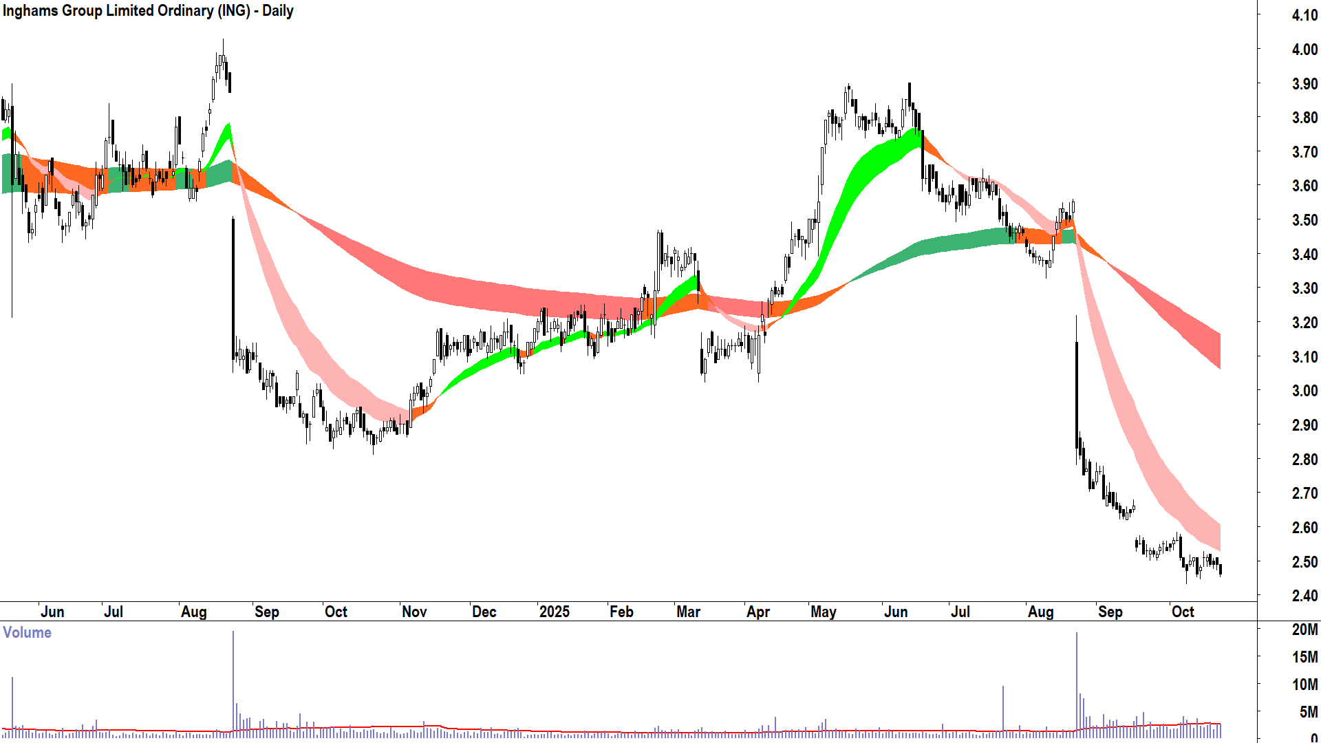 Inghams Group (ASX-ING) Daily chart 22 October 2025