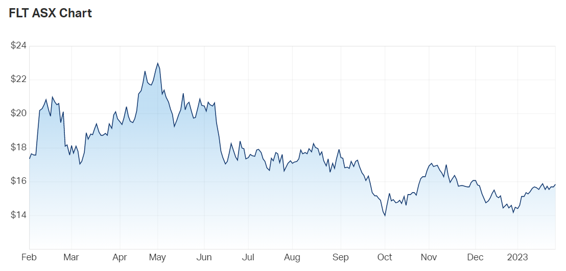 Flight Centre share price chart