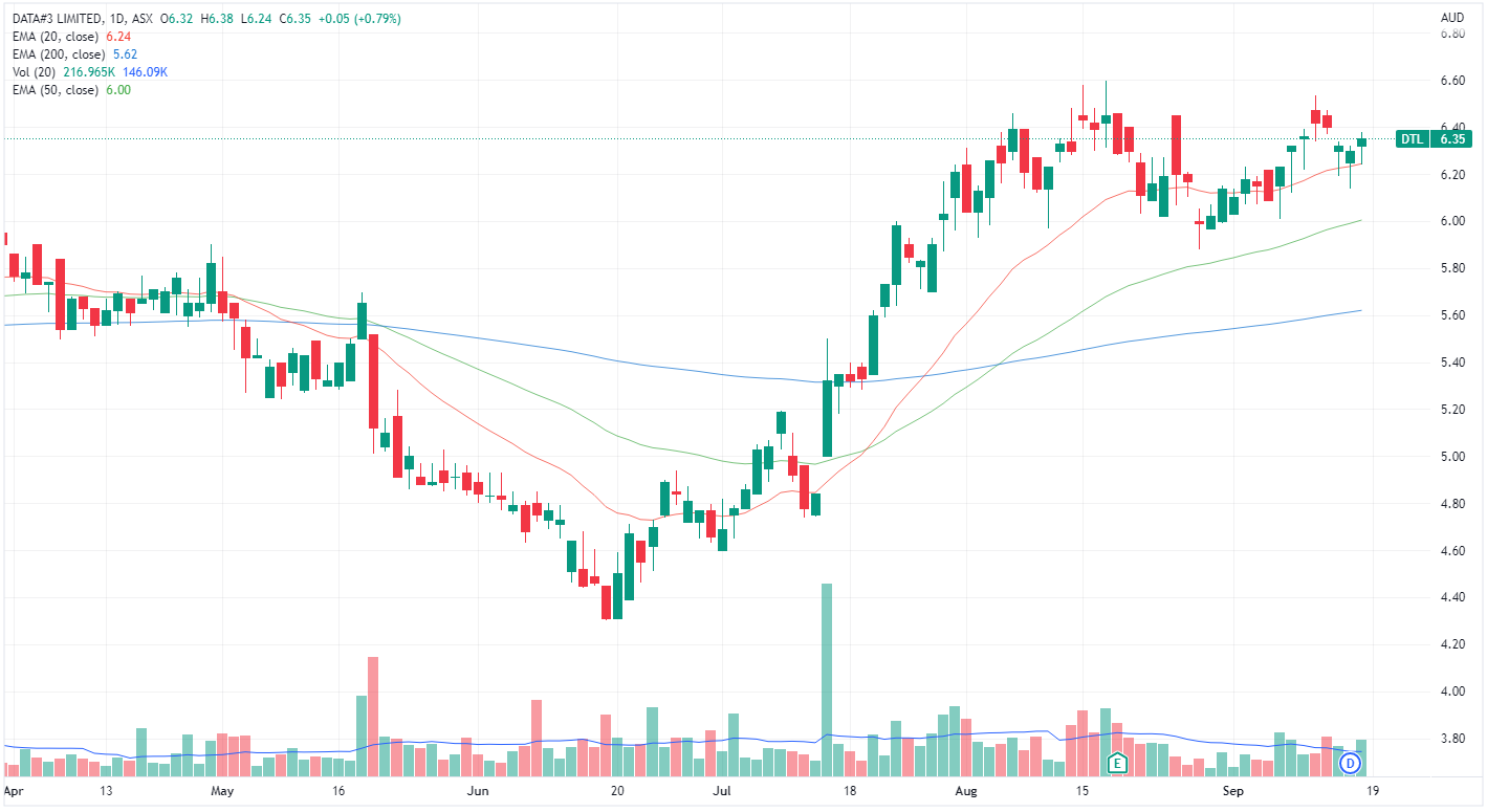 DTL chart