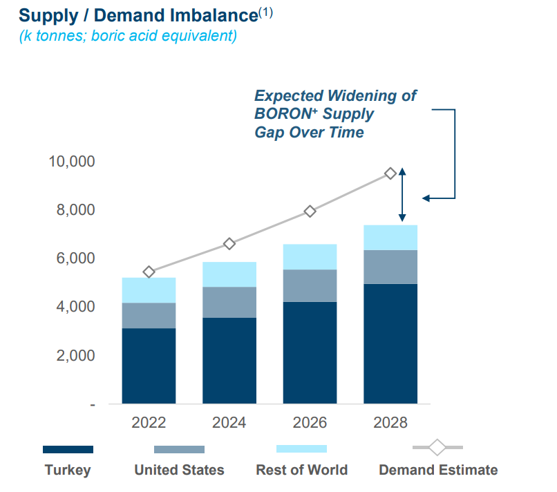 Boron supply demand imbalance
