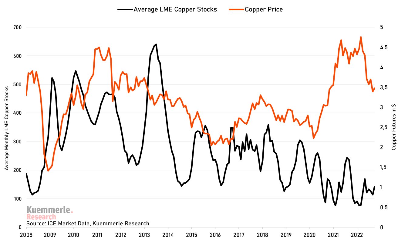 LME copper stocks vs copper price