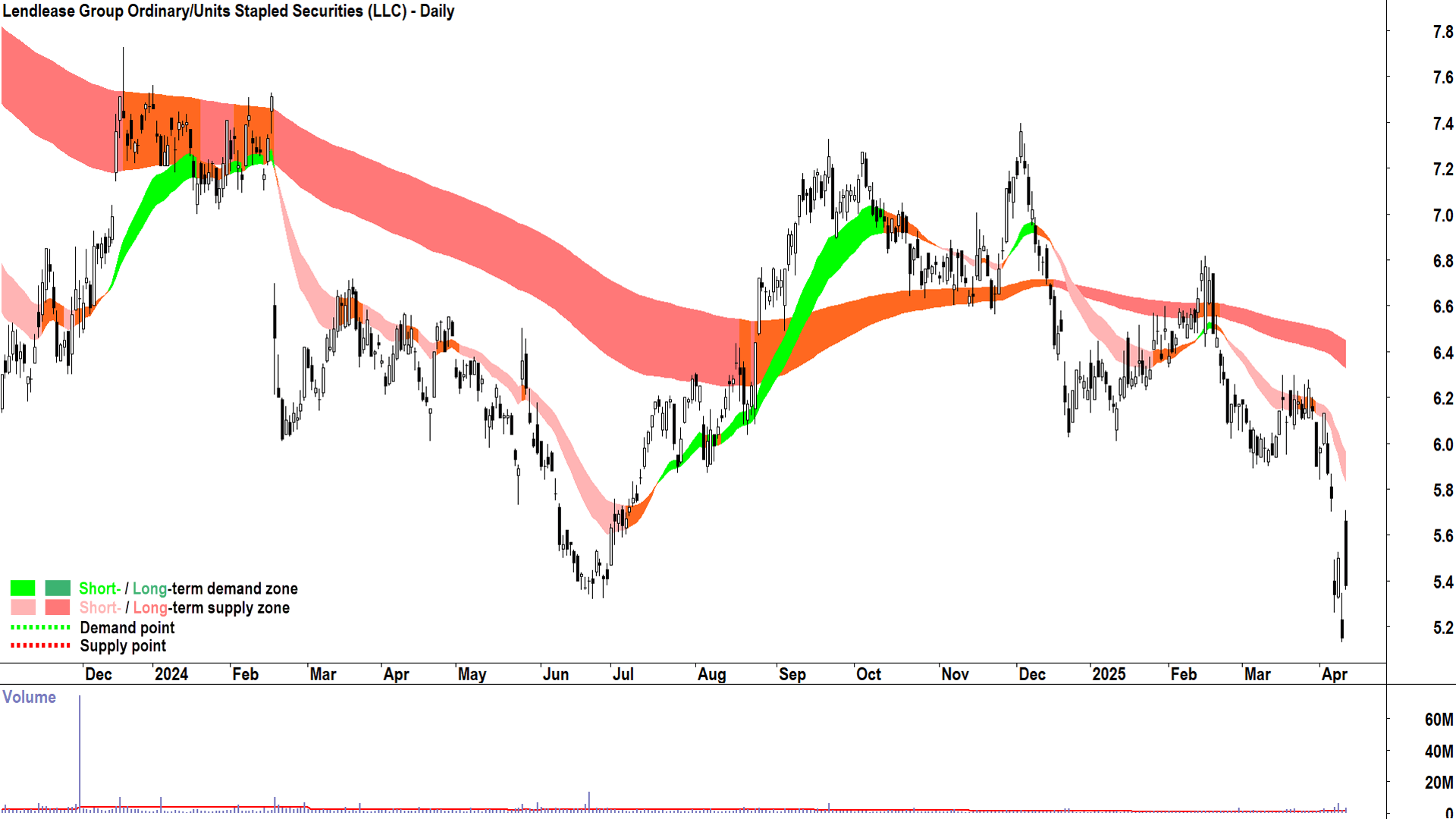Lendlease Group (ASX-LLC) daily chart 10 April 2025