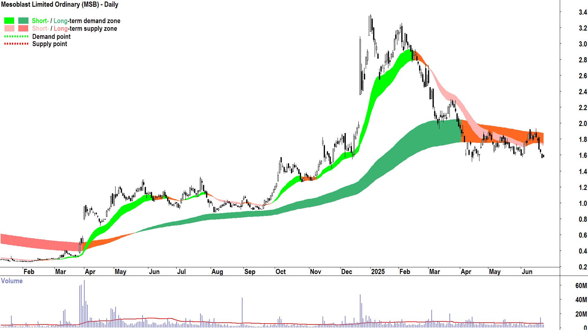 Mesoblast (ASX-MSB) daily chart 24 June 2025