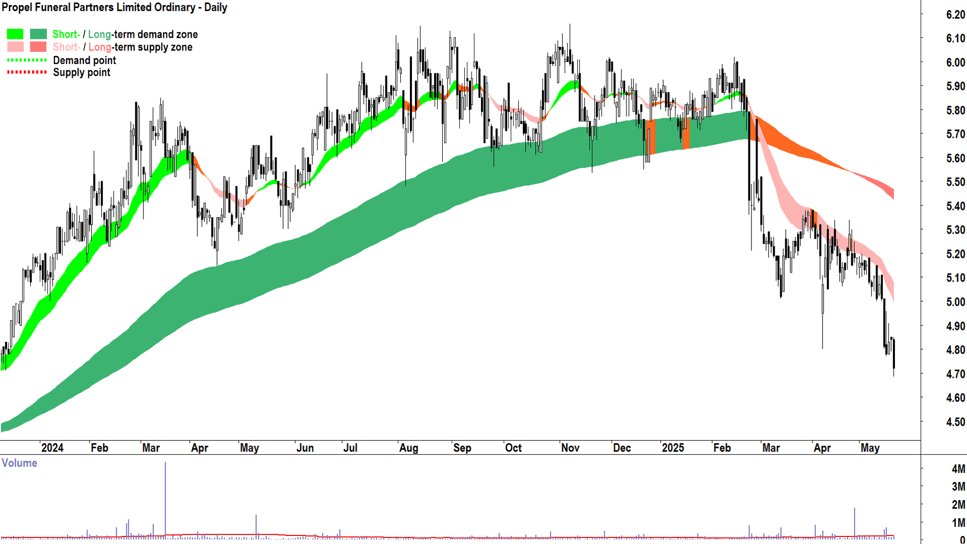Propel Funeral Partners (ASX-PFP) daily chart 21 May 2025