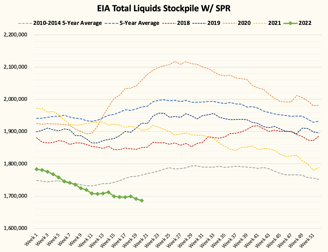 EIA total liquids stockpiles