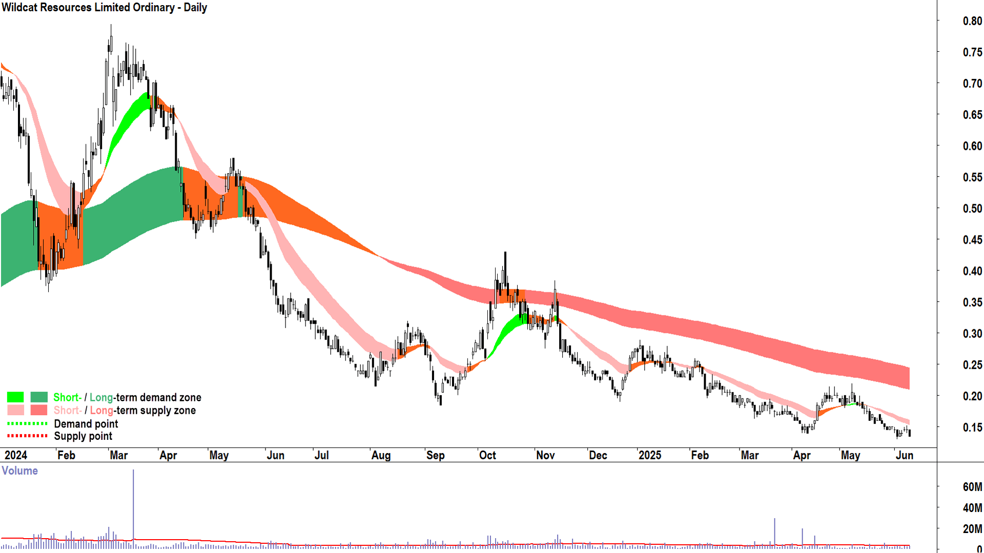 Wildcat Resources (ASX-WC8) daily chart 11 June 2025