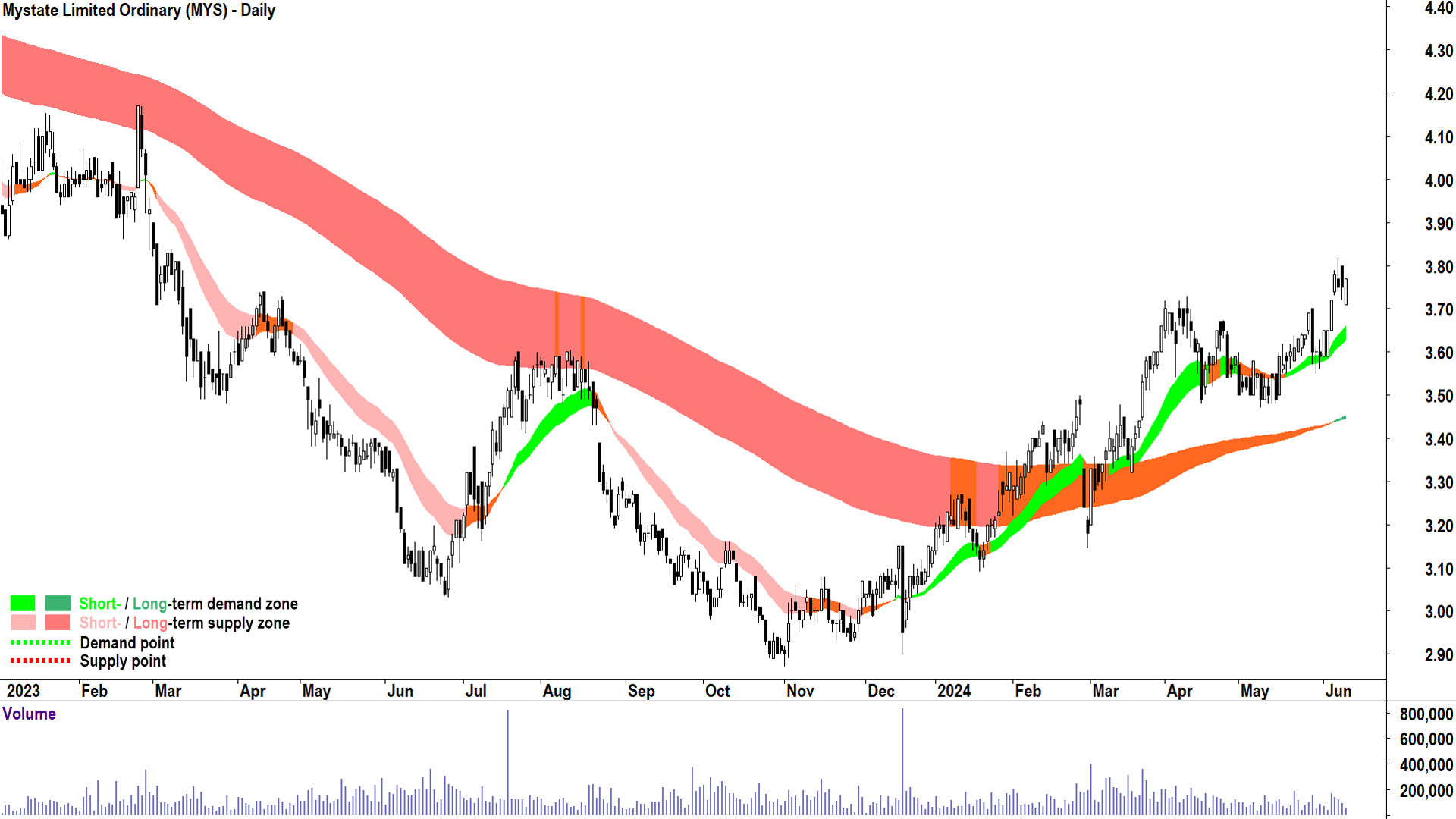 Mystate (ASX-MYS) chart 12 June 2024