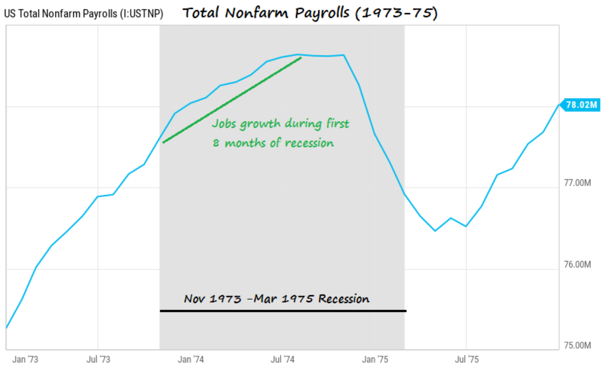 US total nonfarm payrolls 1973-75