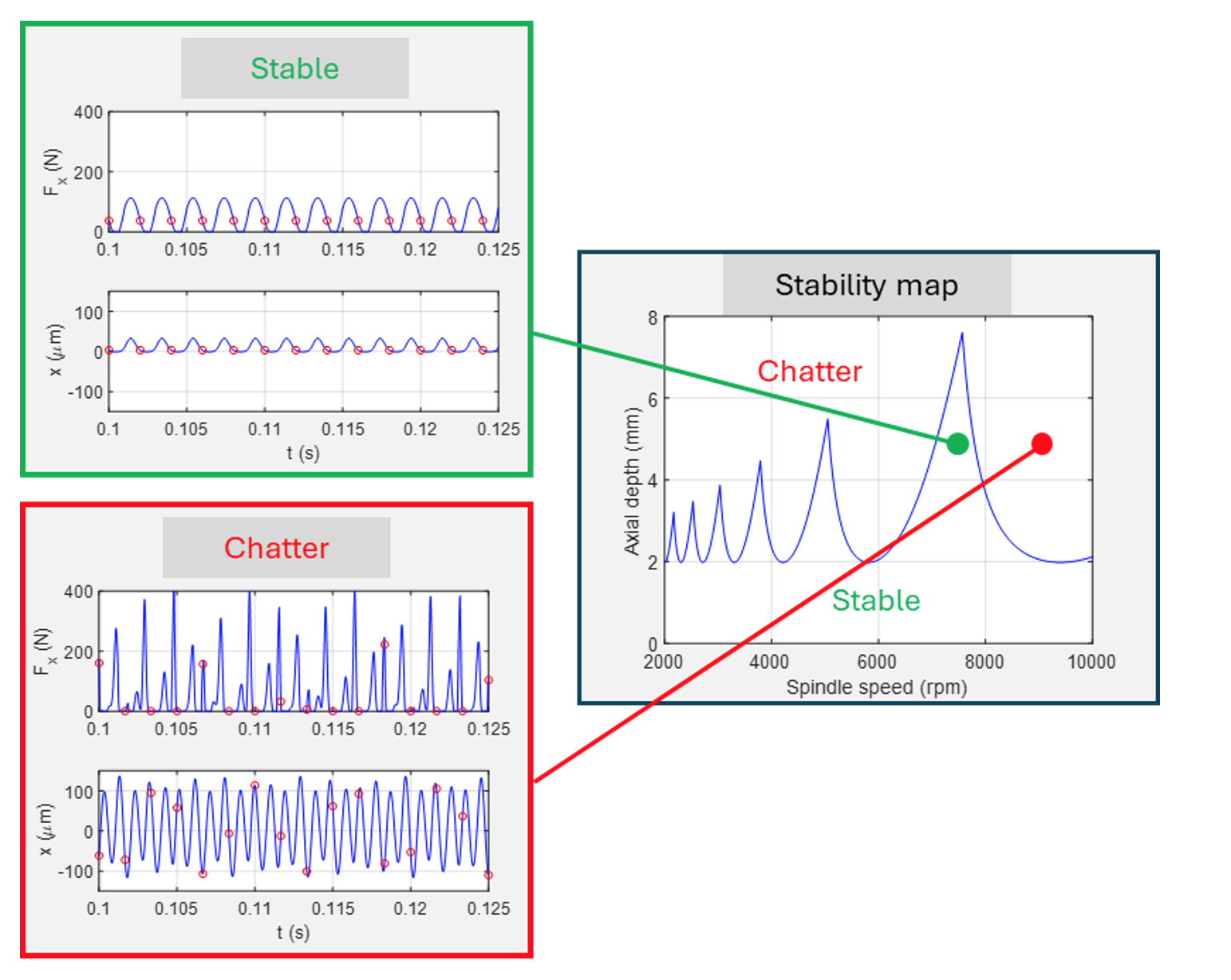 Milling stability map, also known as a stability lobe diagram.