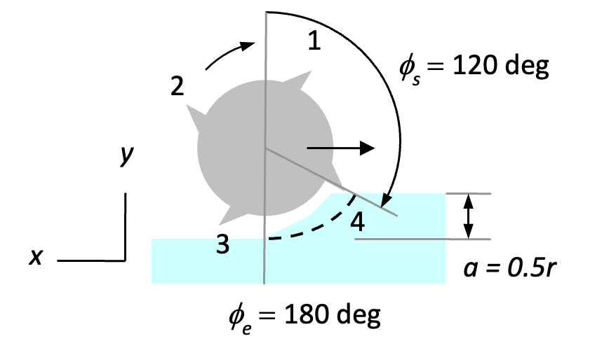 Milling force: 25% radial immersion down milling geometry.