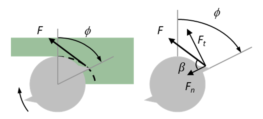 Cutting force geometry for milling.
