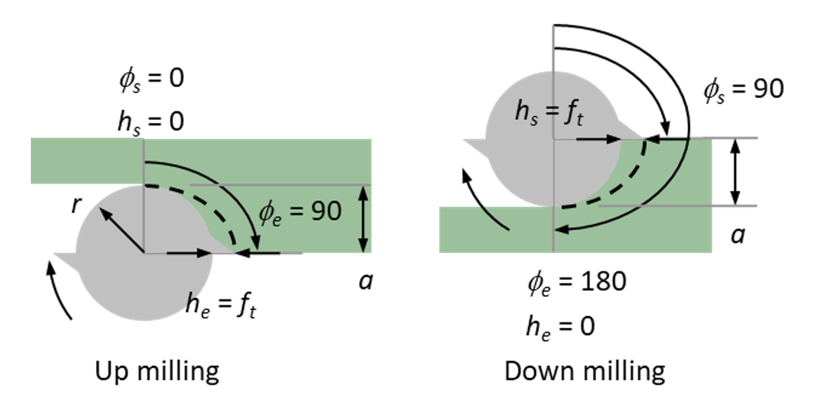 Milling force chart: Start and exit angles and corresponding chip thickness, h, variation for up and down milling (a = r, or 50% radial immersion).