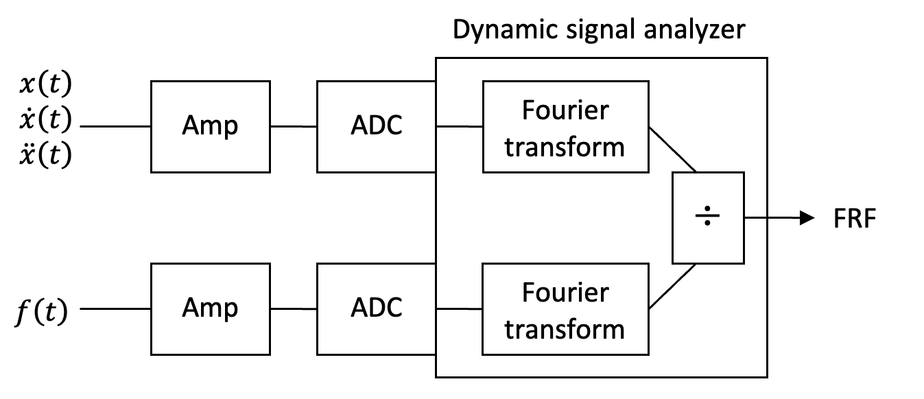 Diagram of tap testing signals and their analysis showing vibration and force signals processed through amplifiers, analog-to-digital converters and Fourier transforms to calculate the FRF.