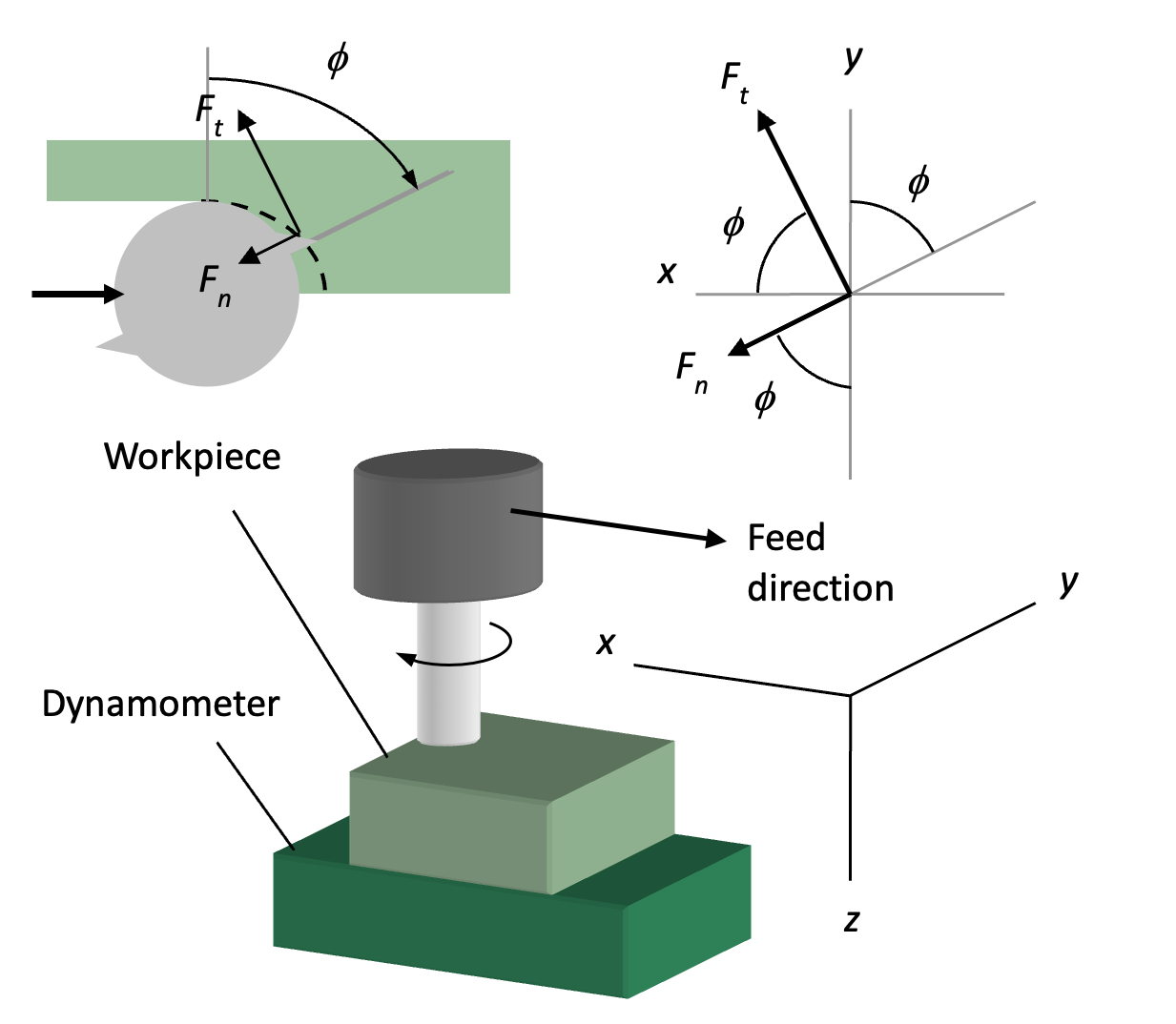 Geometry for projecting the tangential and normal cutting force components into the x and y machine tool coordinate directions.
