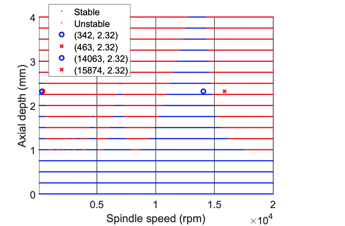 Final KNN stability model plotting axial depth versus spindle speed, showing four validation test points alongside blue stable and red unstable classification regions.