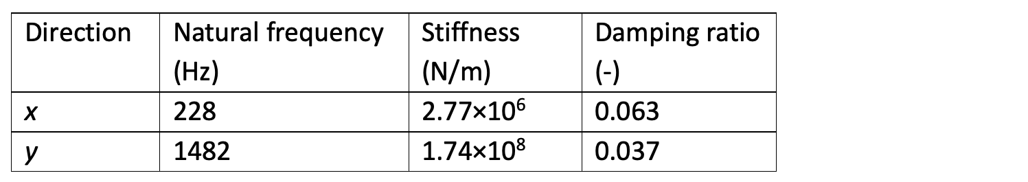 A table listing natural frequency, stiffness and damping ratio for the x and y directions of the flexure frequency response function.