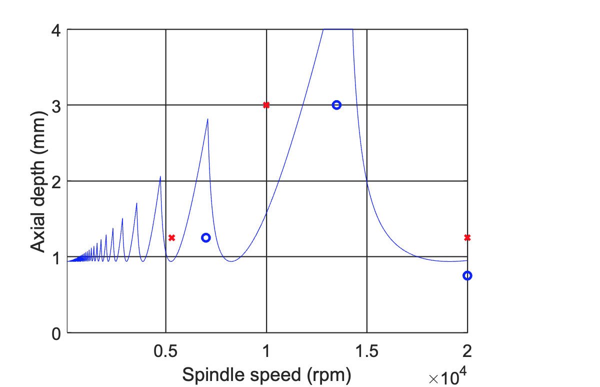 Stability map plotting axial depth against spindle speed, showing stable blue circles and unstable red cross test results.