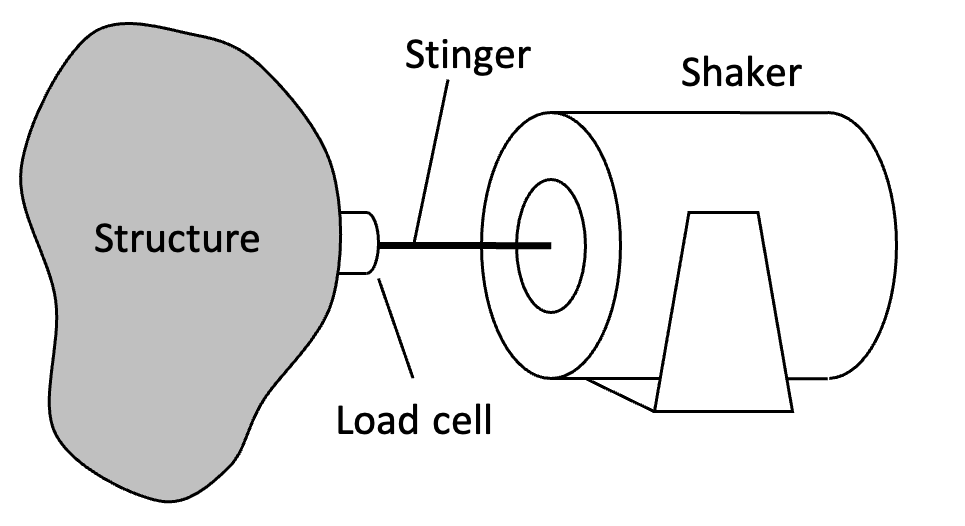 Schematic diagram of a shaker setup showing a structure connected to a shaker via a stinger and load cell.