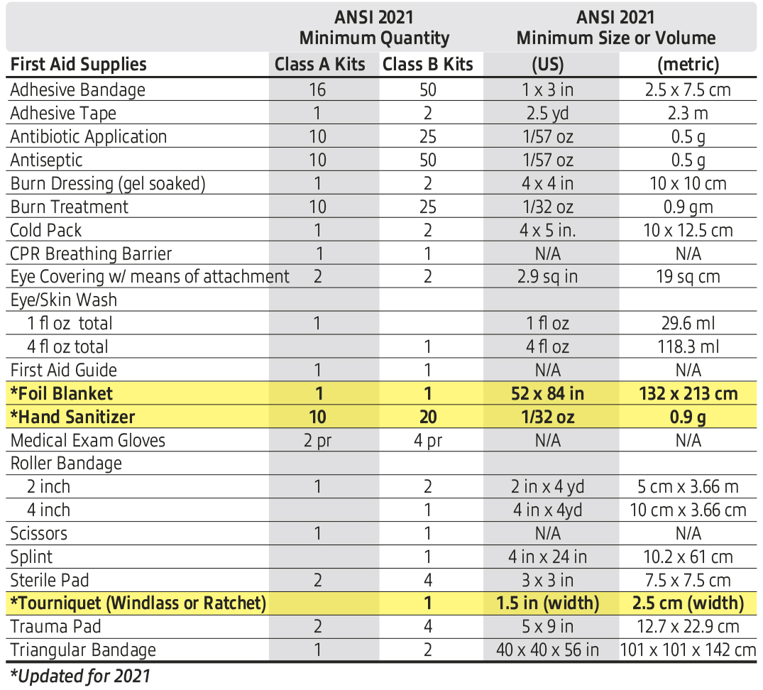 Class A and Class B first-aid kit contents.