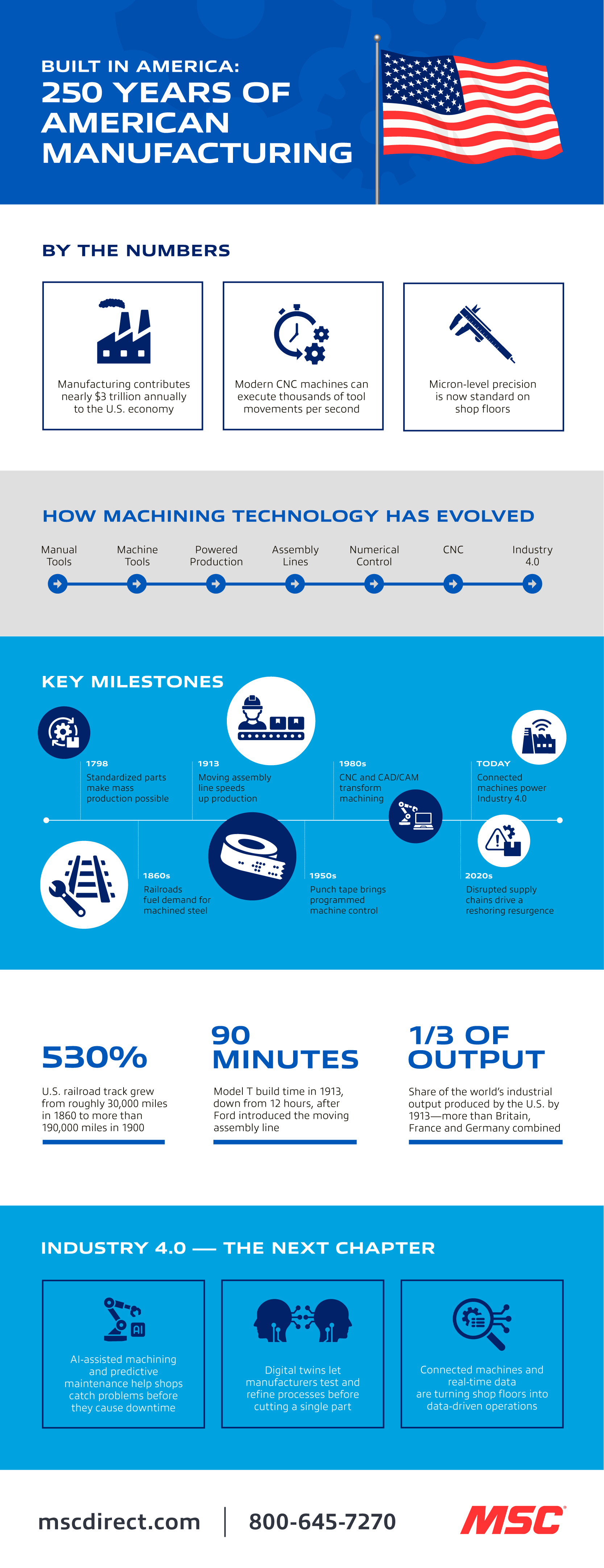 America 250: An Infographic about the history of manufacturing in the US, from pre-industrial to industry 4.0.