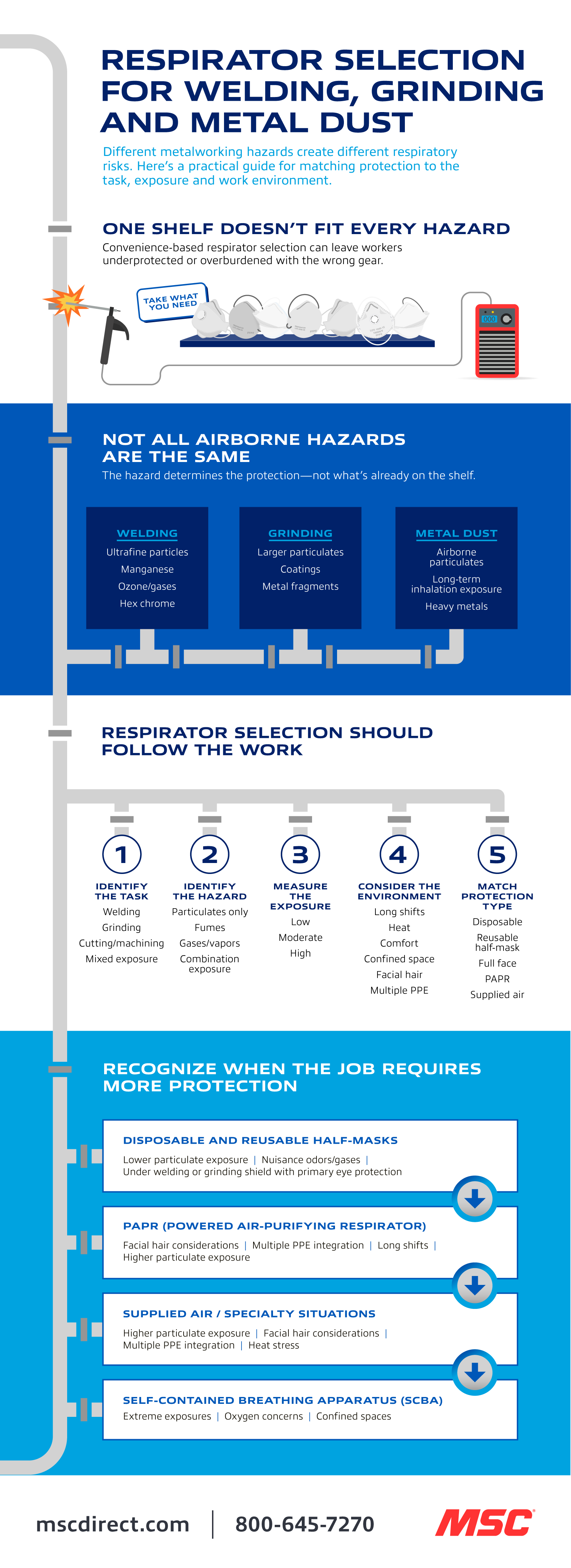 A visual guide to respirator selection for welding, grinding and metal dust.