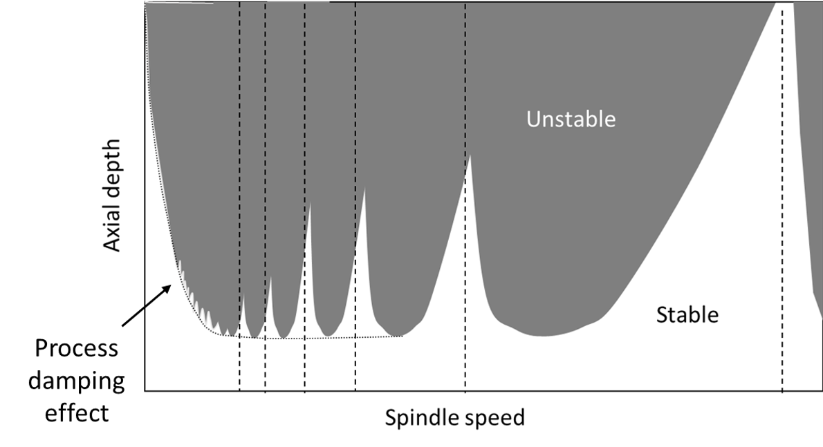 Stability map plotting axial depth versus spindle speed, highlighting the process damping effect.