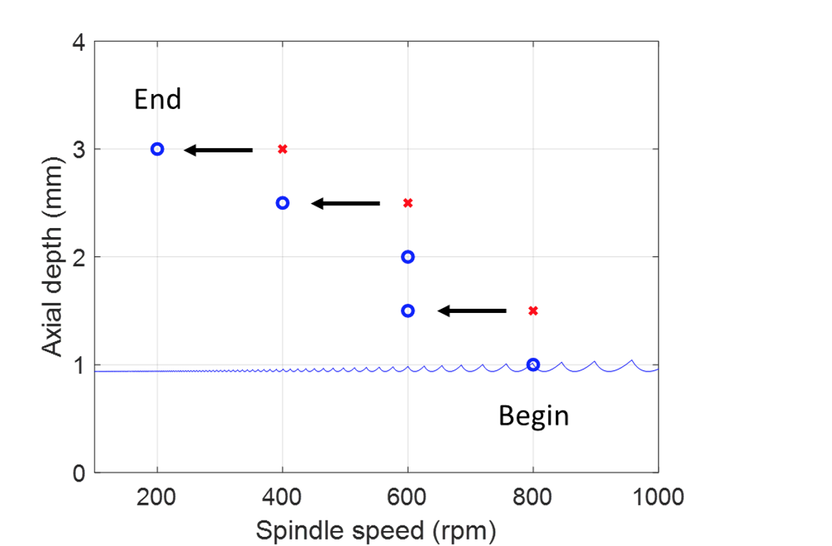 Stability map with process damping test results included, showing the original stability boundary line and the stairstep test sequence from beginning to end.