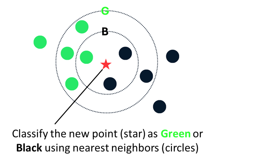 KNN classification diagram where the color of the new point (star) is labeled using the surrounding data (green and black circles).