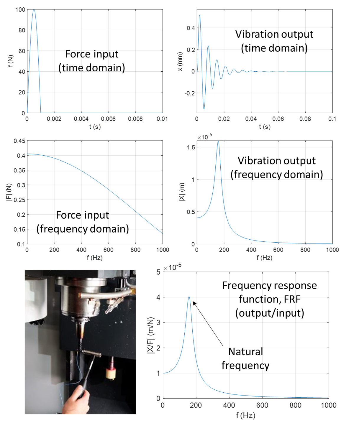 Key elements of the tap test: force input, vibration response and FRF.