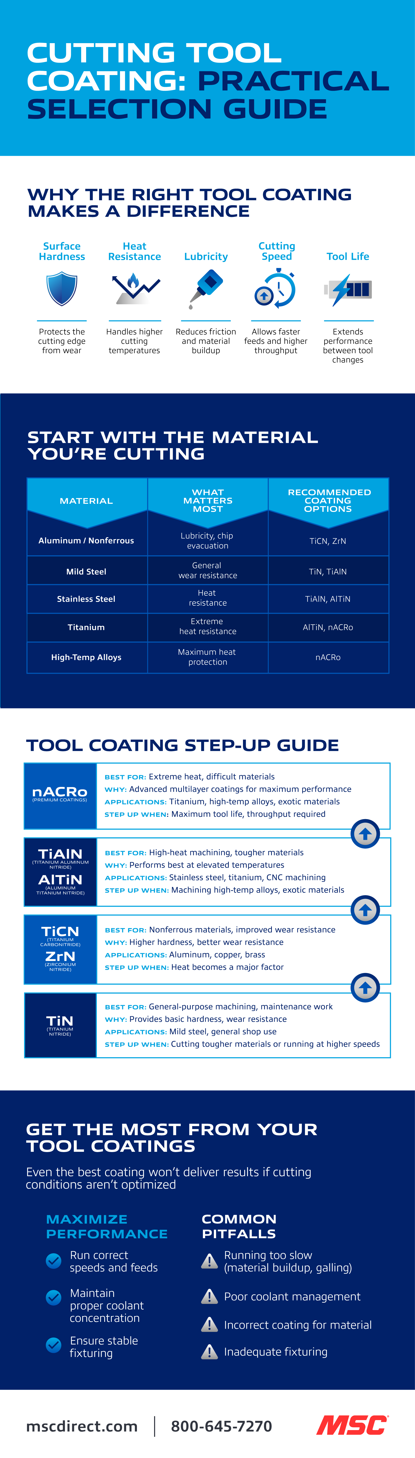 This easy-reference infographic helps machinists match tool coatings to materials and optimize their tool coating setups.