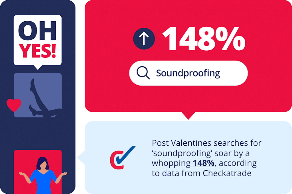 OH YES! ‘Soundproofing’ searches soar on Valentine’s Day after millions are kept up by amorous neighbours