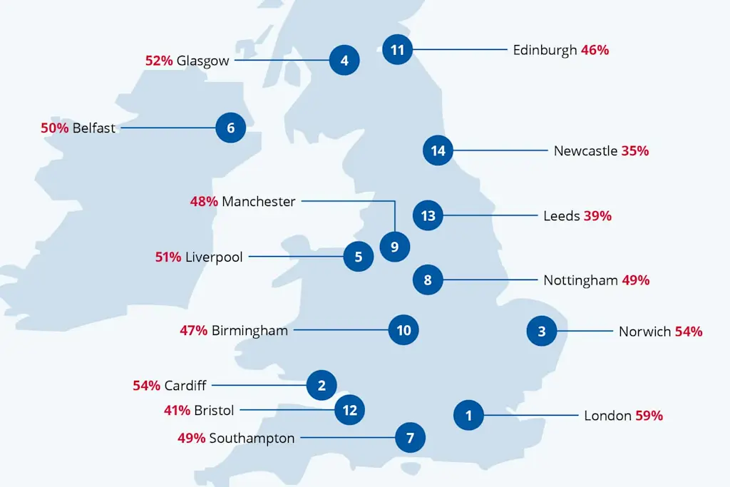 Blind faith in word-of-mouth recommendations cost Brits up to £13.6 billion