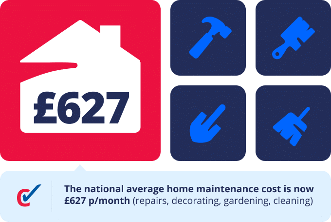 Average property upkeep now costs 70% of a mortgage bill