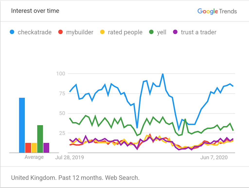 UK’s No. 1 website for finding tradespeople