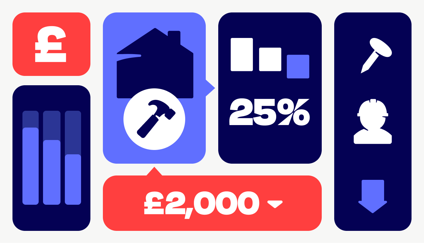 Average building costs fall by around a quarter from 2023 peaks according to Checkatrade figures - as material costs and labour inflation fall