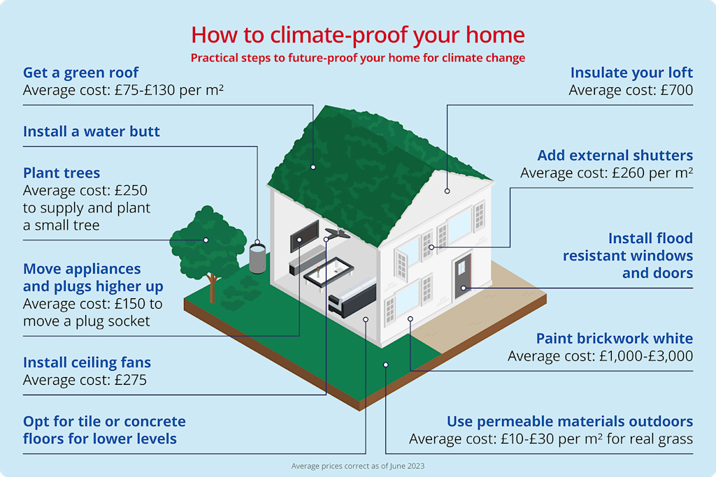 How to climate-proof your home