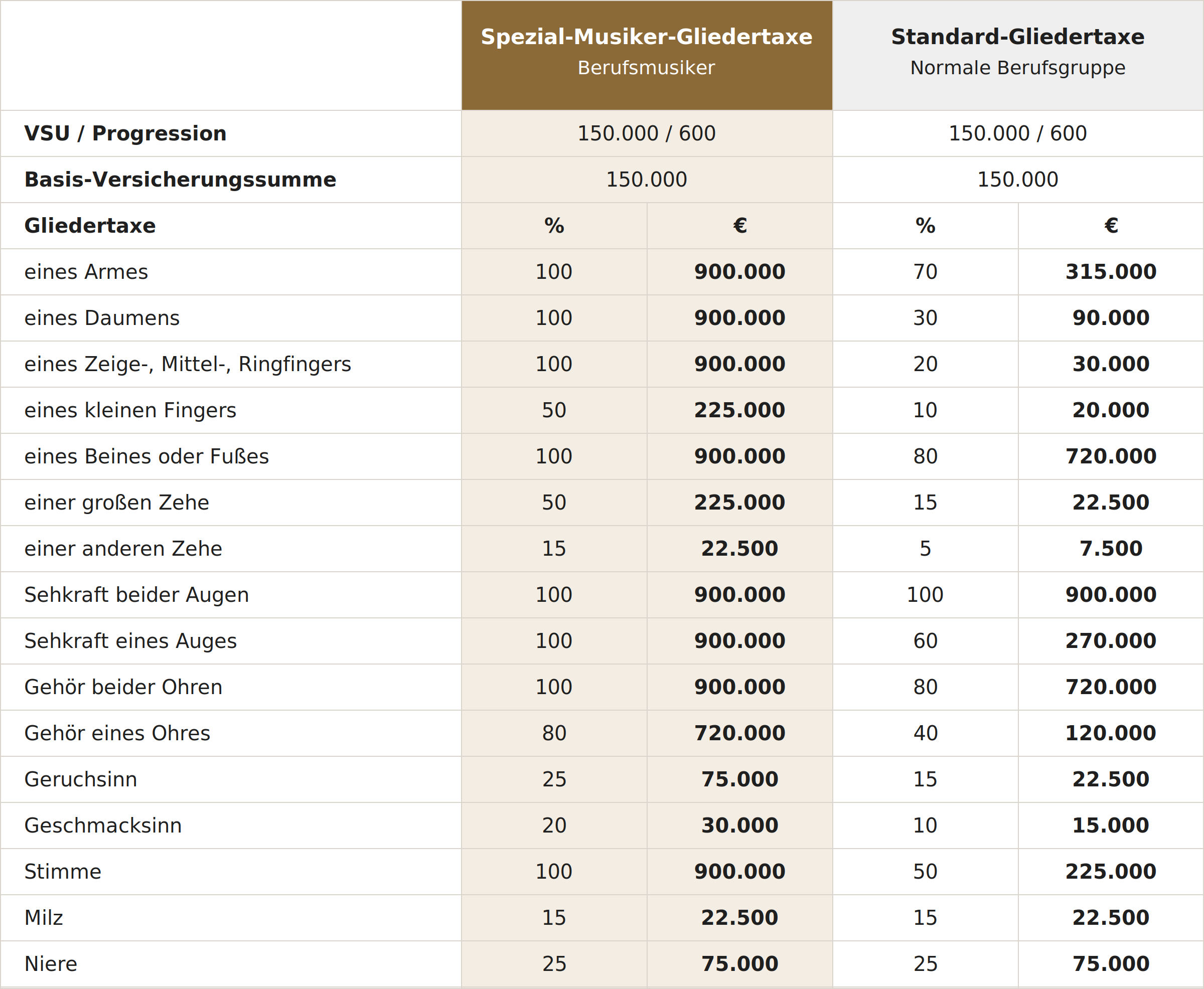 Direkter Vergleich zwischen Spezial-Musiker-Gliedertaxe für Berufsmusiker und Standard-Gliedertaxe für Normale Berufsgruppe
