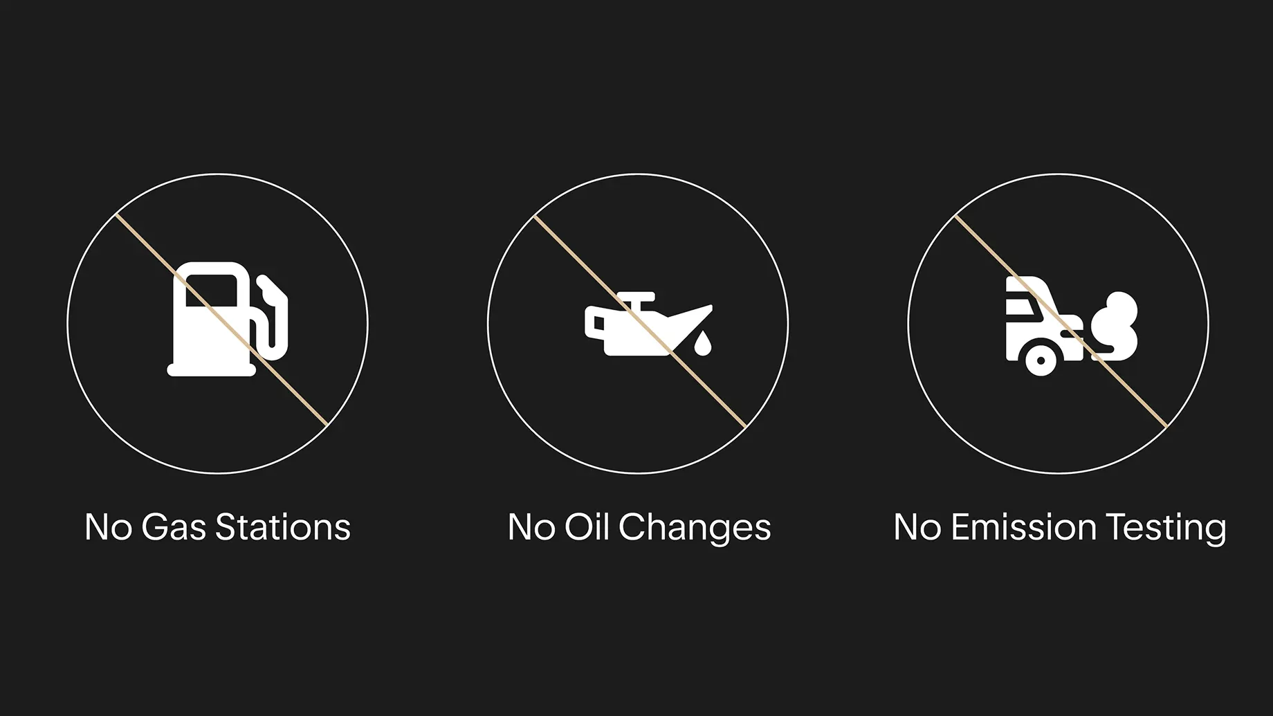 Three crossed-out icons on dark background: No Gas Stations, No Oil Changes, No Emission Testing — EV benefits.