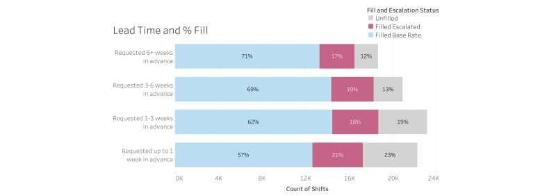 Patchwork Insights: 5 tactics to improve your shift fill rates