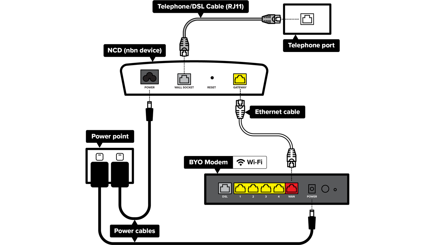 A diagram for FTTC – Fibre to the curb nbn showing how to set up a generic, BYO modem. A telephone port is connected to a nbn connection device using a DSL cable. The nbn device is connected to the modem with an ethernet cable. Both the nbn device and your modem are plugged into power points. The internet can then be accessed through the modem via ethernet cable or wi-fi and the people rejoiced.