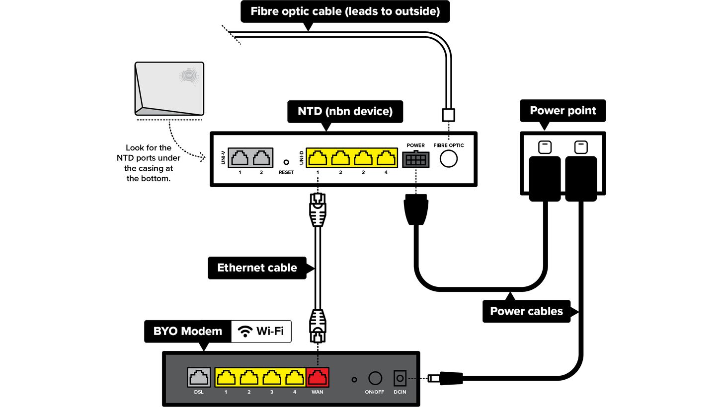 A diagram for FTTP – Fibre to the premises nbn showing how to set up a generic, BYO modem. A telephone port is connected to a nbn termination device using an ethernet cable plugged into the device’s UNI-D port.  The nbn device is connected to the modem with an ethernet cable. Both the nbn device and your modem are plugged into power points. The internet can then be accessed through the modem via ethernet cable or wi-fi and everyone is really impressed.
