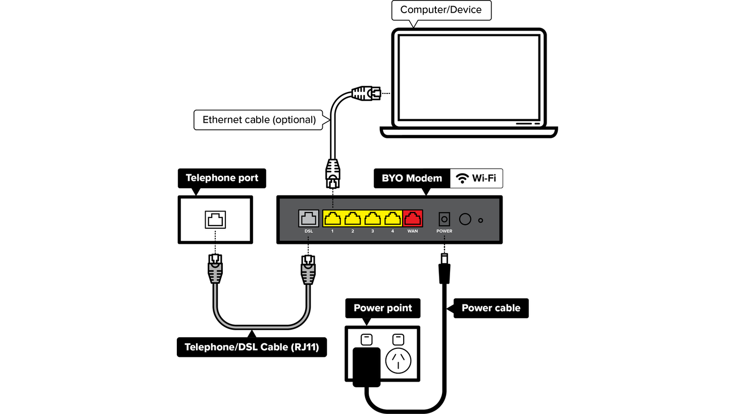 A diagram for FTTN/B fibre to the node / basement nbn showing how to set up a generic, BYO modem. Compatible modems are connected directly to an existing telephone port / socket using a “DSL” lead, then connected to devices via ethernet cable or wi-fi.
