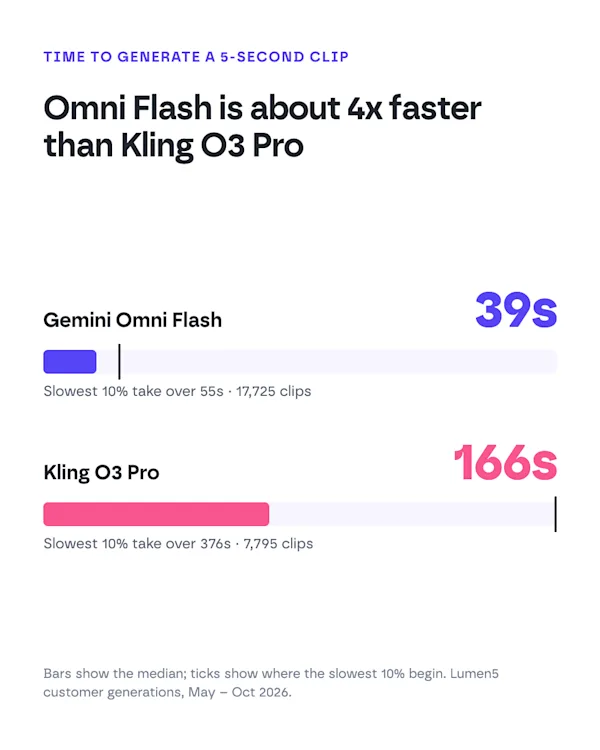 Median time to generate a 5-second clip: Gemini Omni Flash 39 seconds vs Kling O3 Pro 166 seconds.