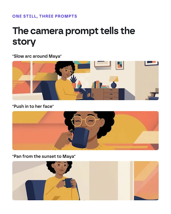 One still image animated three ways by changing only the camera prompt: an arc, a push-in and a pan.