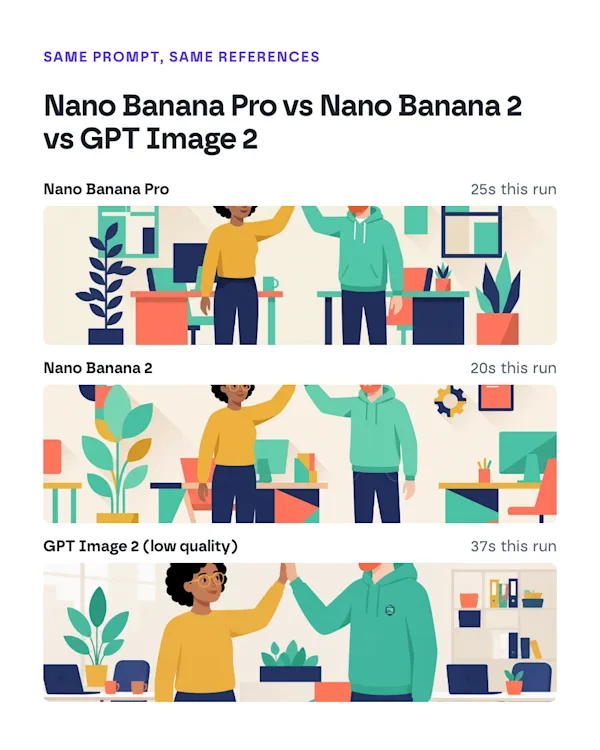 The same prompt and character references rendered by Nano Banana Pro, Nano Banana 2 and GPT Image 2.