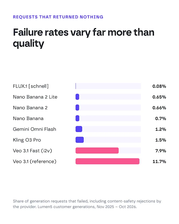 Failure rate by AI model: FLUX.1 schnell 0.08%, Nano Banana 2 0.66%, Gemini Omni Flash 1.2%, Kling O3 Pro 1.5%, Veo 3.1 reference 11.7%.